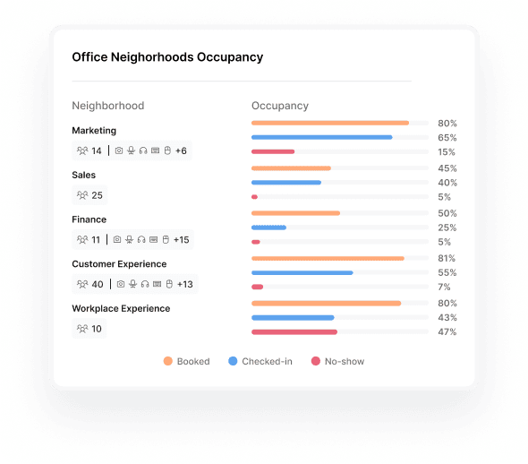 Office Neighborhood Occupancy insights for your teams