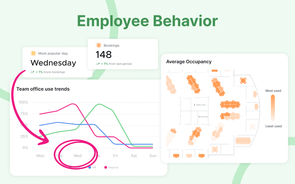 An illustration of different employee behaviour metrics inside Kadence